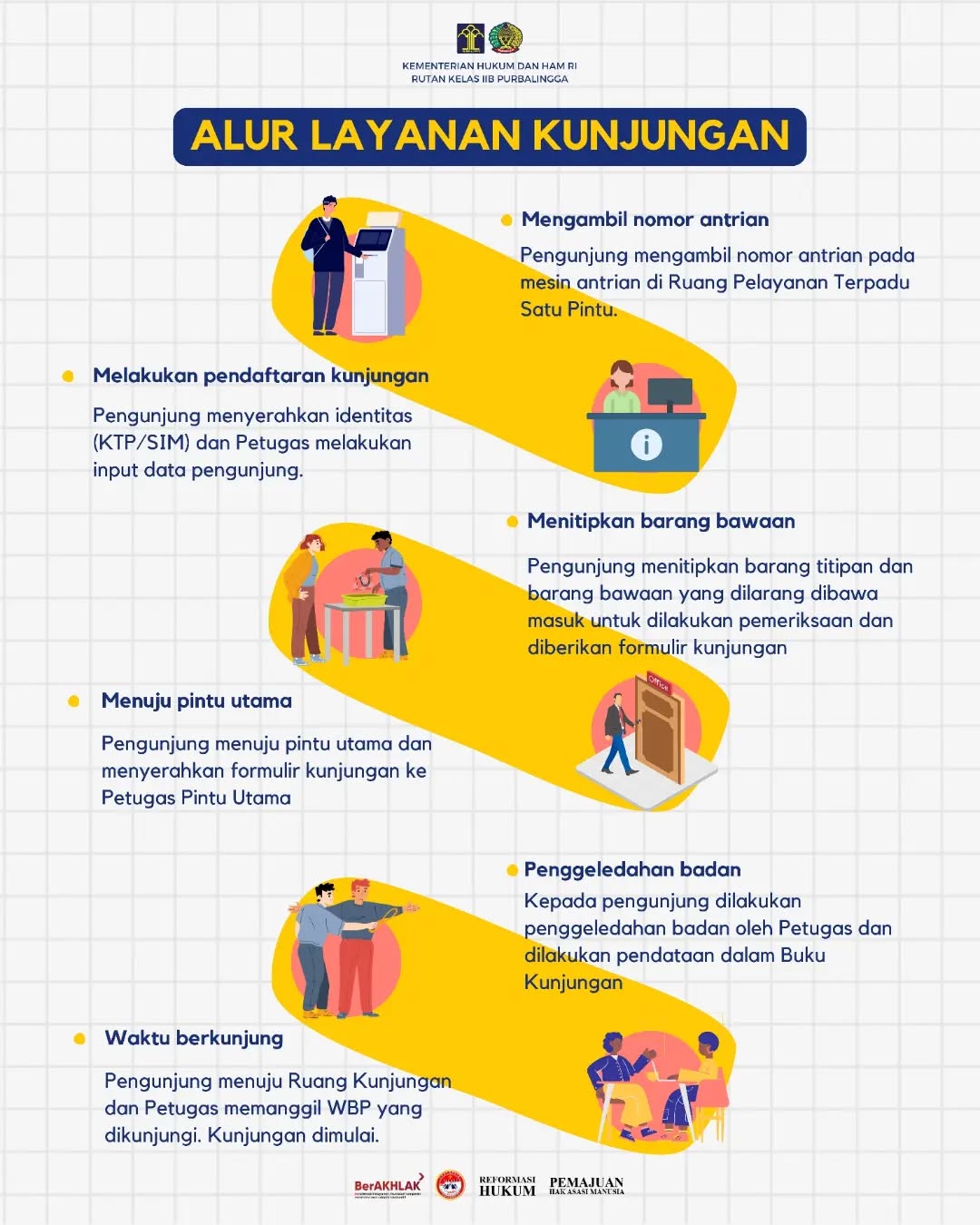 Alur Layanan Kunjungan